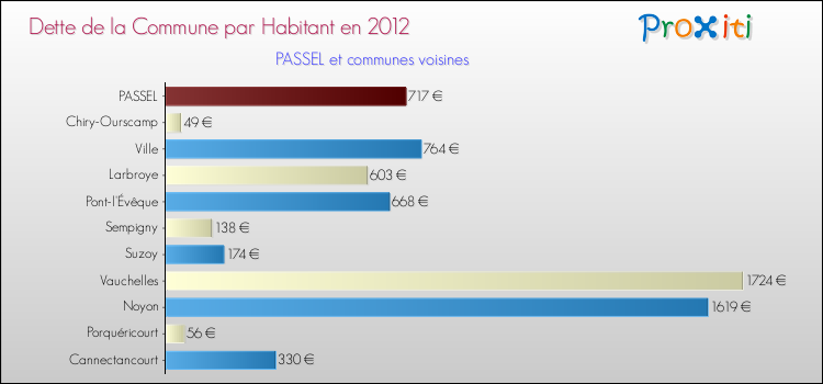 Dette par habitant de la commune en 2012 pour PASSEL et les communes proches Comparaison de la dette par habitant de la commune en 2012 pour PASSEL et les communes voisines