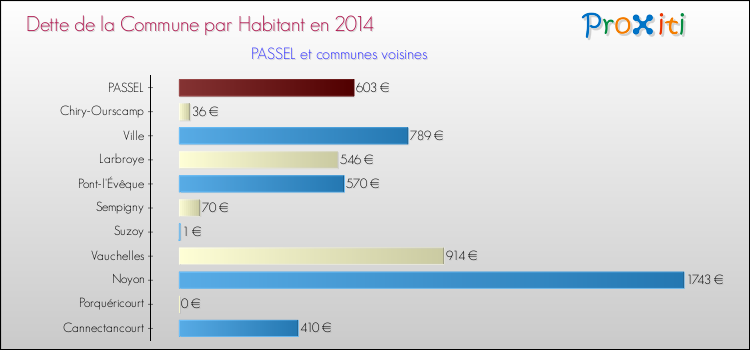 Dette par habitant de la commune en 2014 pour PASSEL et les communes proches Comparaison de la dette par habitant de la commune en 2014 pour PASSEL et les communes voisines
