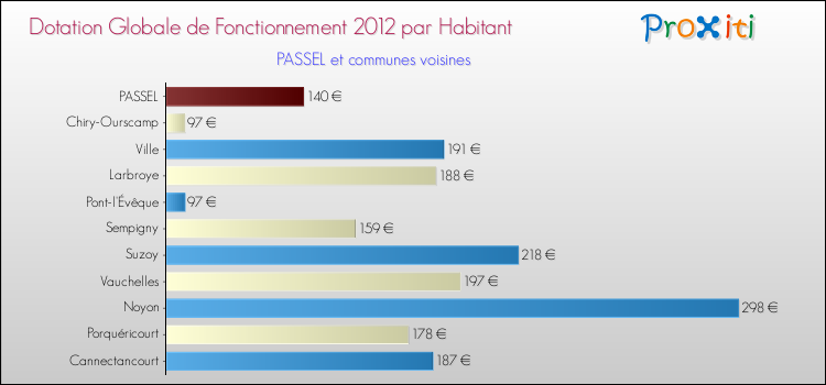 Montant des dotations globales de fonctionnement DGF par Habitant pour PASSEL et les communes proches Comparaison des des dotations globales de fonctionnement DGF par habitant pour PASSEL et les communes voisines