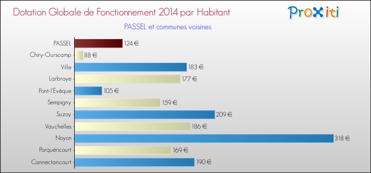 Montant des dotations globales de fonctionnement DGF par Habitant pour PASSEL et les communes proches en 2014. Comparaison des des dotations globales de fonctionnement DGF par habitant pour PASSEL et les communes voisines en 2014.