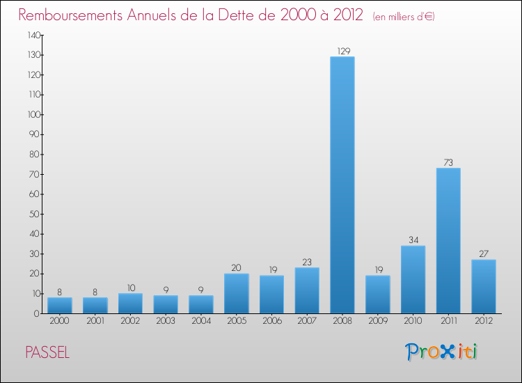 Evolution de l'annuité de la dette pour la commune de PASSEL de 2000 à 2012 Annuités de la dette pour PASSEL de 2000 à 2012