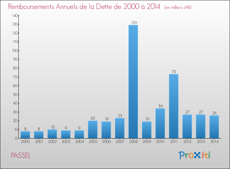 Evolution de l'annuité de la dette pour la commune de PASSEL de 2000 à 2014 Annuités de la dette pour PASSEL de 2000 à 2014