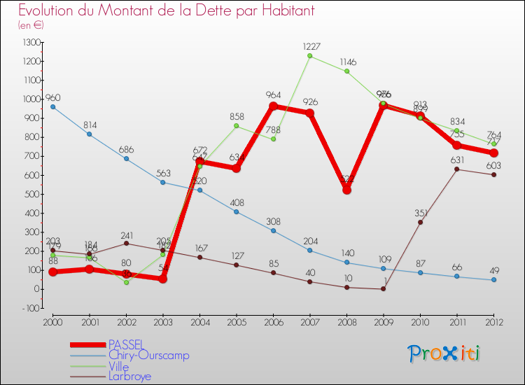 Evolution de la dette par habitant pour la commune de PASSEL et les communes proches de 2000 à 2012 Comparaison de la dette par habitant pour PASSEL et les communes voisines de 2000 à 2012