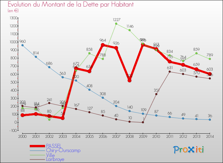 Evolution de la dette par habitant pour la commune de PASSEL et les communes proches de 2000 à 2014 Comparaison de la dette par habitant pour PASSEL et les communes voisines de 2000 à 2014