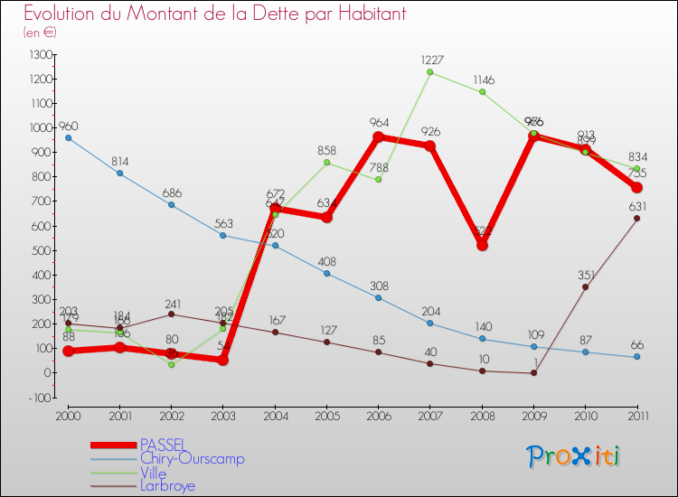 Evolution de la dette par habitant pour la commune de PASSEL et les communes proches Comparaison de la dette par habitant pour PASSEL et les communes voisines