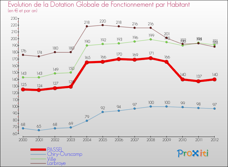 Evolution et montant de la dotation globale de fonctionnement par Habitant pour PASSEL et les communes proches Comparaison des dotations globales de fonctionnement par habitant pour PASSEL et les communes voisines