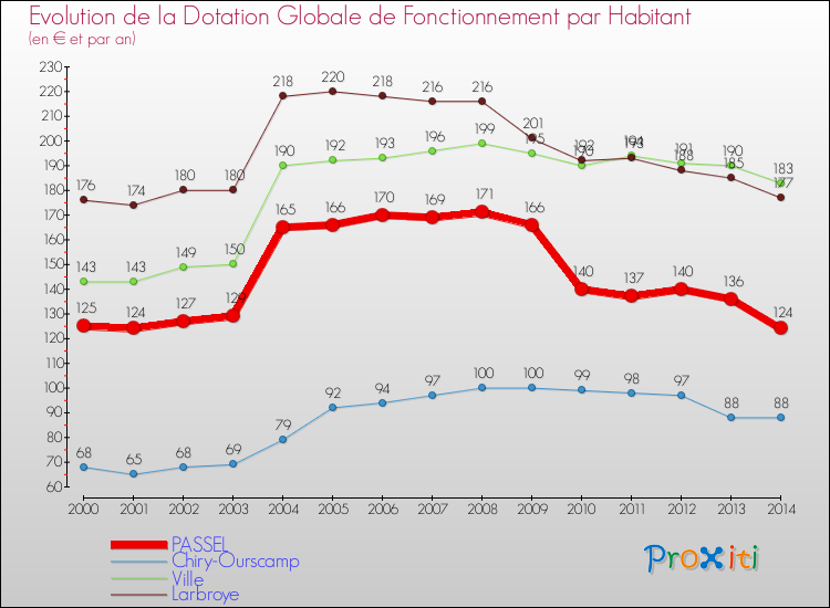 Evolution et montant de la dotation globale de fonctionnement par Habitant pour PASSEL et les communes proches de 2000 à 2014. Comparaison des dotations globales de fonctionnement par habitant pour PASSEL et les communes voisines de 2000 à 2014.