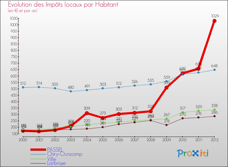 Evolution et montant des impôts locaux par Habitant pour PASSEL et les communes proches Comparaison des impôts locaux par habitant pour PASSEL et les communes voisines