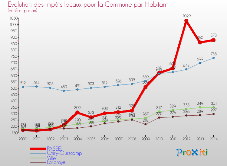 Evolution et montant des impôts locaux par Habitant pour PASSEL et les communes proches de 2000 à 2014 Comparaison des impôts locaux par habitant pour PASSEL et les communes voisines de 2000 à 2014