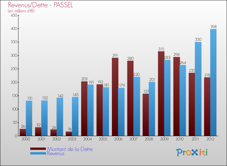 Evolution comparée de la dette et des revenus pour la commune de PASSEL de 2000 à 2012 Comparaison de la dette et des revenus pour PASSEL de 2000 à 2012
