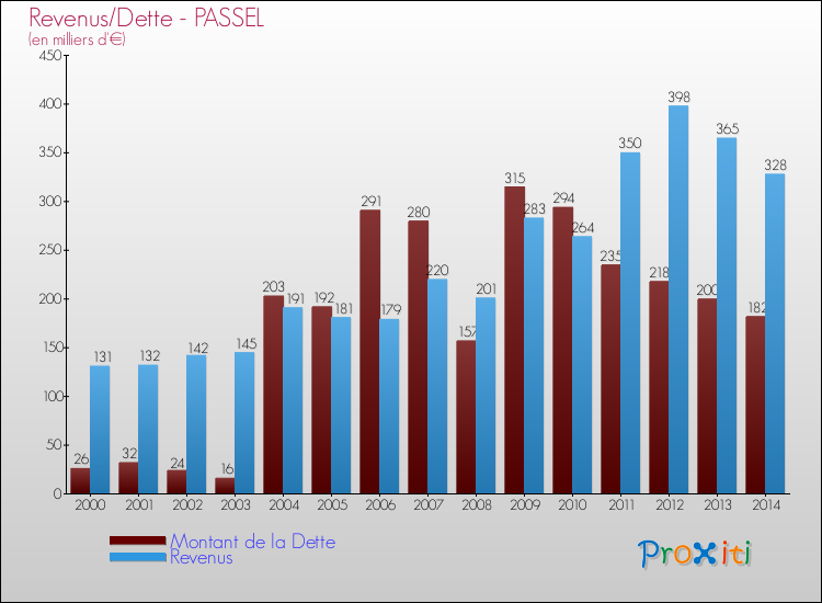 Evolution comparée de la dette et des revenus pour la commune de PASSEL de 2000 à 2014 Comparaison de la dette et des revenus pour PASSEL de 2000 à 2014
