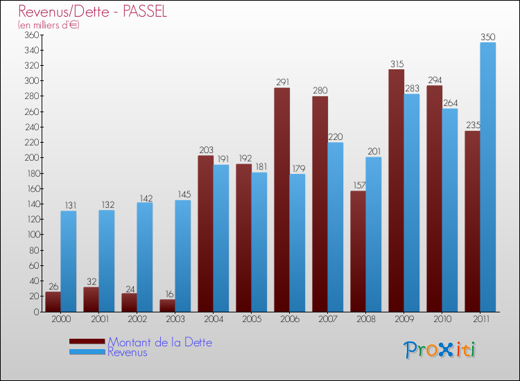 Evolution comparée de la dette et des revenus pour la commune de PASSEL de 2000 à 2011 Comparaison de la dette et des revenus pour PASSEL de 2000 à 2011