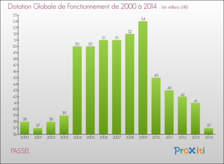 Evolution du montant de la Dotation Globale de Fonctionnement pour la commune de PASSEL de 2000 à 2014 Evolution du montant de la Dotation Globale de Fonctionnement pour PASSEL de 2000 à 2014