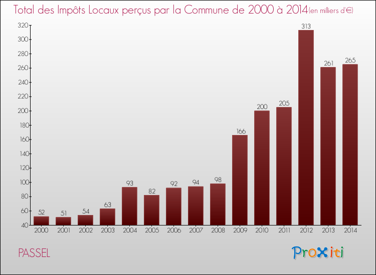 Evolution des Impôts Locaux pour la commune de PASSEL de 2000 à 2014 Evolution des Impôts Locaux pour PASSEL de 2000 à 2014