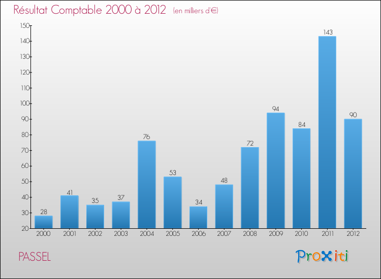 Evolution du résultat comptable pour la commune de PASSEL de 2000 à 2012 Evolution du résultat comptable pour PASSEL de 2000 à 2012