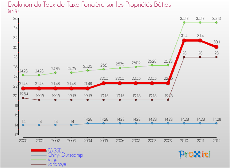 Evolution du taux de la taxe foncière sur le bati pour PASSEL et les communes proches de 2000 à 2012 Comparaison des taux de taxe foncière sur le bati pour PASSEL et les communes voisines de 2000 à 2012