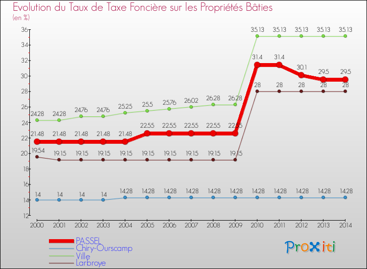 Evolution du taux de la taxe foncière sur le bati pour PASSEL et les communes proches de 2000 à 2014 Comparaison des taux de taxe foncière sur le bati pour PASSEL et les communes voisines de 2000 à 2014