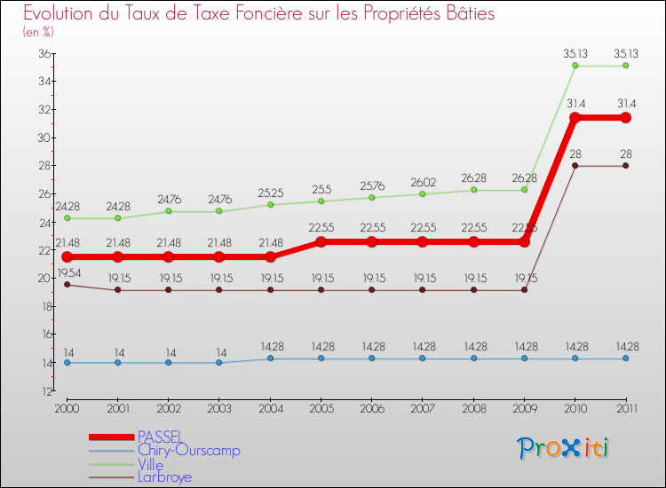 Evolution du taux de la taxe foncière sur le bati pour PASSEL et les communes proches Comparaison des taux de taxe foncière sur le bati pour PASSEL et les communes voisines