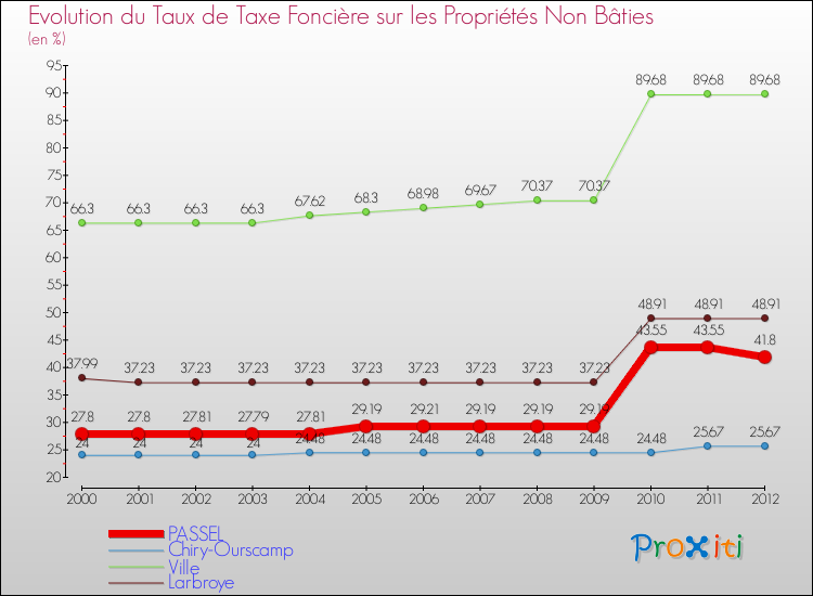 Evolution du taux de la taxe foncière sur les immeubles et terrains non batis pour PASSEL et les communes proches de 2000 à 2012 Comparaison des taux de la taxe foncière sur les immeubles et terrains non batis pour PASSEL et les communes voisines de 2000 à 2012