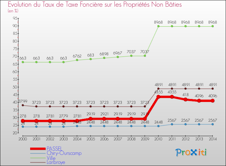 Evolution du taux de la taxe foncière sur les immeubles et terrains non batis pour PASSEL et les communes proches de 2000 à 2014 Comparaison des taux de la taxe foncière sur les immeubles et terrains non batis pour PASSEL et les communes voisines de 2000 à 2014