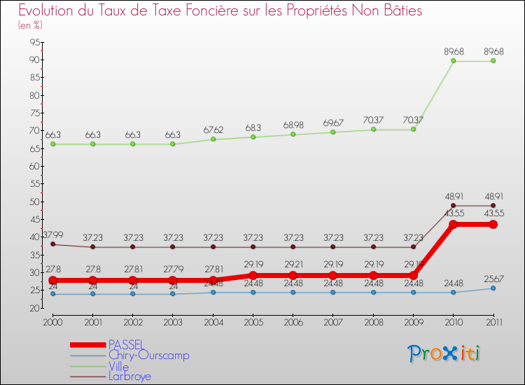 Evolution du taux de la taxe foncière sur les immeubles et terrains non batis pour PASSEL et les communes proches Comparaison des taux de la taxe foncière sur les immeubles et terrains non batis pour PASSEL et les communes voisines