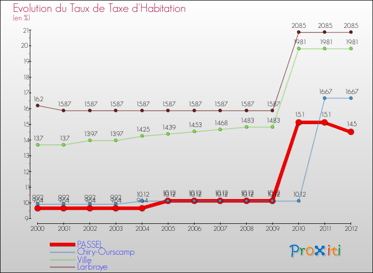 Evolution du taux de la taxe d'habitation pour PASSEL et les communes proches Comparaison des taux de la taxe d'habitation pour PASSEL et les communes voisines