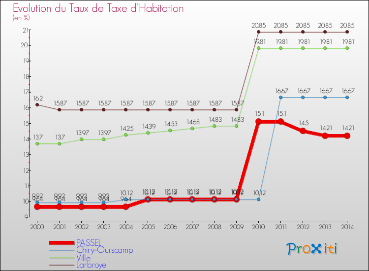 Evolution du taux de la taxe d'habitation pour PASSEL et les communes proches de 2000 à 2014 Comparaison des taux de la taxe d'habitation pour PASSEL et les communes voisines de 2000 à 2014