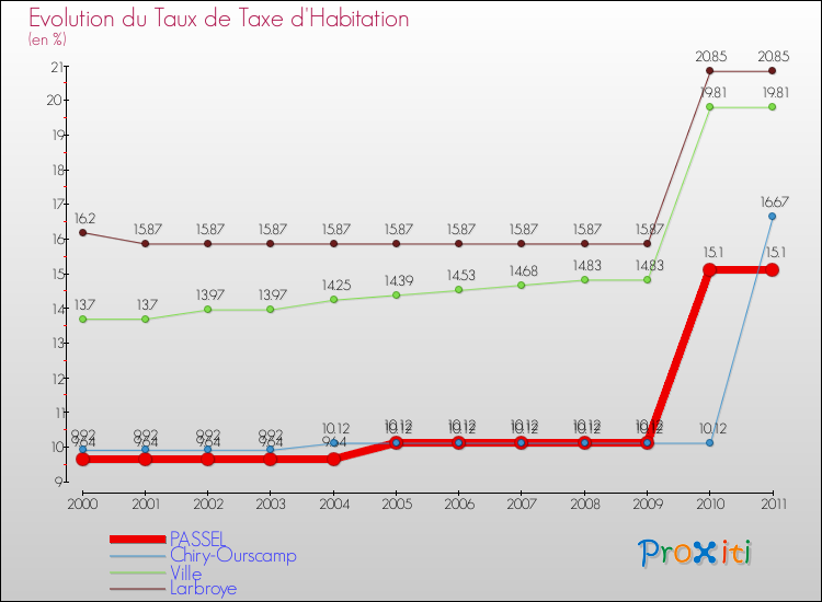 Evolution du taux de la taxe d'habitation pour PASSEL et les communes proches Comparaison des taux de la taxe d'habitation pour PASSEL et les communes voisines