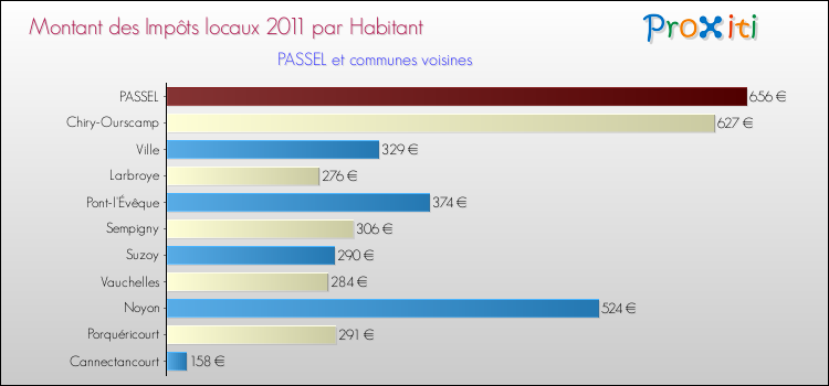 Montant des impôts locaux par Habitant pour PASSEL et les communes proches Comparaison des impôts locaux par habitant pour PASSEL et les communes voisines