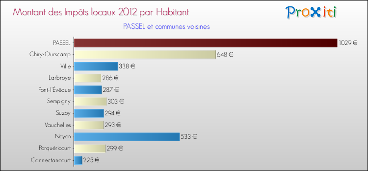 Montant des impôts locaux par Habitant pour PASSEL et les communes proches Comparaison des impôts locaux par habitant pour PASSEL et les communes voisines