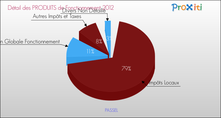 Décomposition du Budget de Fonctionnement 2012 de la commune de PASSEL Budget de Fonctionnement 2012 pour la commune de PASSEL