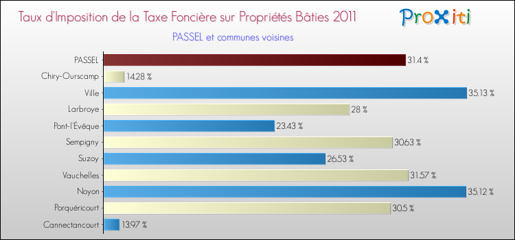 Taux d'imposition de la taxe foncière sur le bati 2011 pour PASSEL et les communes proches Comparaison des taux d'imposition de la taxe foncière sur le bati 2011 pour PASSEL et les communes voisines