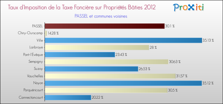 Taux d'imposition de la taxe foncière sur le bati 2012 pour PASSEL et les communes proches Comparaison des taux d'imposition de la taxe foncière sur le bati 2012 pour PASSEL et les communes voisines
