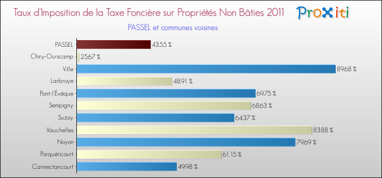 Taux d'imposition de la taxe foncière sur les immeubles et terrains non batis 2011 pour PASSEL et les communes proches Comparaison des taux d'imposition de la taxe foncière sur les immeubles et terrains non batis 2011 pour PASSEL et les communes voisines