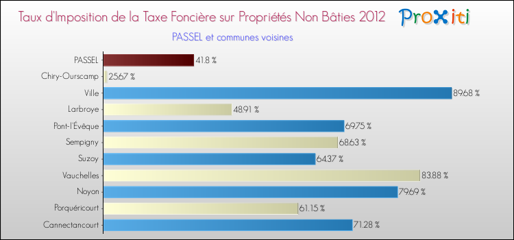 Taux d'imposition de la taxe foncière sur les immeubles et terrains non batis 2012 pour PASSEL et les communes proches Comparaison des taux d'imposition de la taxe foncière sur les immeubles et terrains non batis 2012 pour PASSEL et les communes voisines