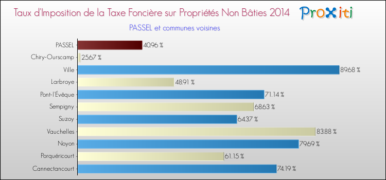 Taux d'imposition de la taxe foncière sur les immeubles et terrains non batis 2014 pour PASSEL et les communes proches Comparaison des taux d'imposition de la taxe foncière sur les immeubles et terrains non batis 2014 pour PASSEL et les communes voisines
