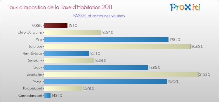 Taux d'imposition de la taxe d'habitation 2011 pour PASSEL et les communes proches Comparaison des taux d'imposition de la taxe d'habitation 2011 pour PASSEL et les communes voisines