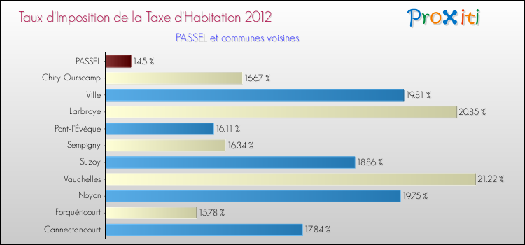 Taux d'imposition de la taxe d'habitation 2012 pour PASSEL et les communes proches Comparaison des taux d'imposition de la taxe d'habitation 2012 pour PASSEL et les communes voisines