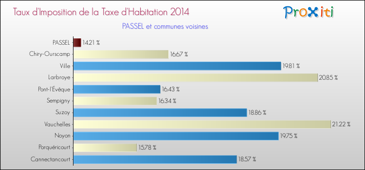 Taux d'imposition de la taxe d'habitation 2014 pour PASSEL et les communes proches Comparaison des taux d'imposition de la taxe d'habitation 2014 pour PASSEL et les communes voisines