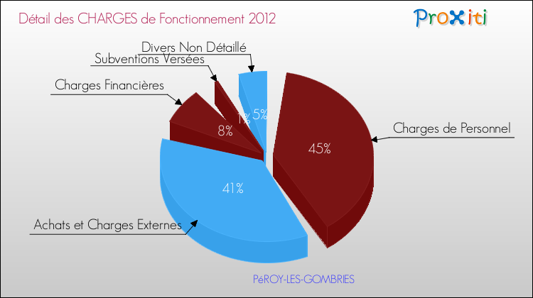 Décomposition des Charges de Fonctionnement 2012 de la commune de PéROY-LES-GOMBRIES Charges de Fonctionnement 2012 pour la commune de PéROY-LES-GOMBRIES