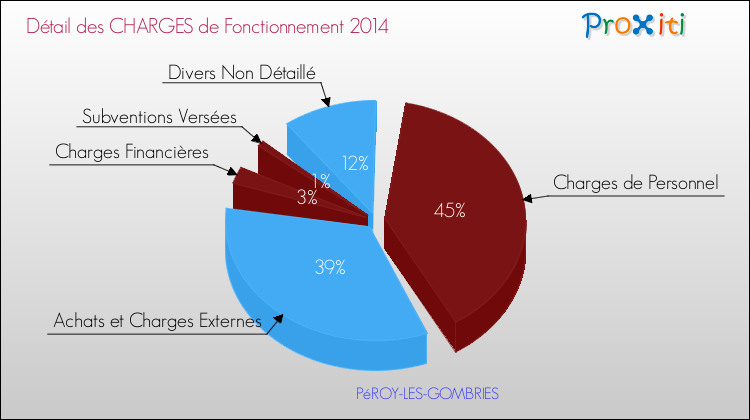 Décomposition des Charges de Fonctionnement 2014 de la commune de PéROY-LES-GOMBRIES Charges de Fonctionnement 2014 pour la commune de PéROY-LES-GOMBRIES
