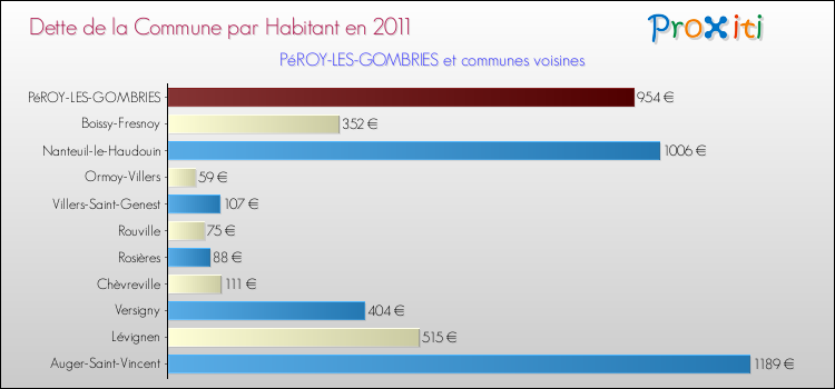 Dette par habitant de la commune en 2011 pour PéROY-LES-GOMBRIES et les communes proches Comparaison de la dette par habitant de la commune en 2011 pour PéROY-LES-GOMBRIES et les communes voisines