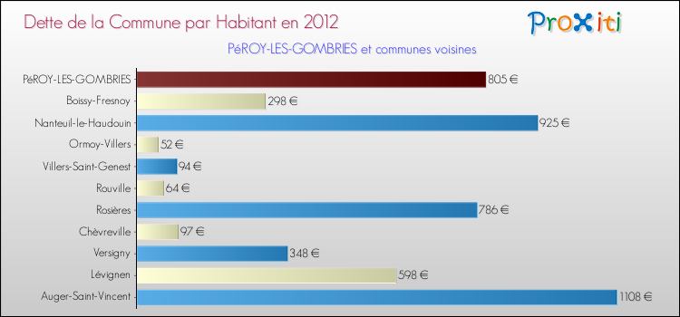 Dette par habitant de la commune en 2012 pour PéROY-LES-GOMBRIES et les communes proches Comparaison de la dette par habitant de la commune en 2012 pour PéROY-LES-GOMBRIES et les communes voisines