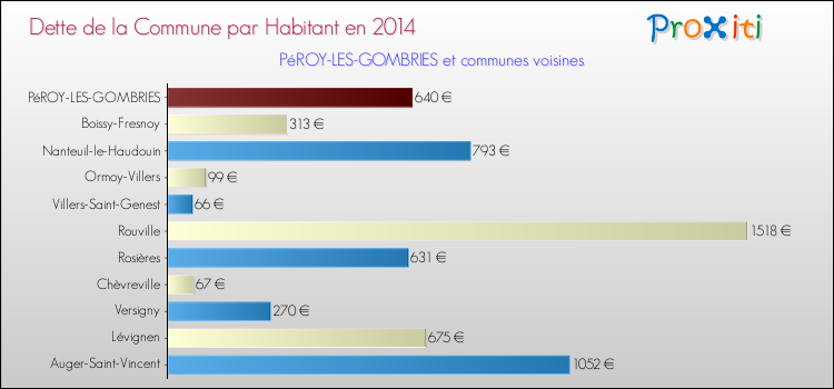 Dette par habitant de la commune en 2014 pour PéROY-LES-GOMBRIES et les communes proches Comparaison de la dette par habitant de la commune en 2014 pour PéROY-LES-GOMBRIES et les communes voisines
