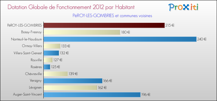 Montant des dotations globales de fonctionnement DGF par Habitant pour PéROY-LES-GOMBRIES et les communes proches Comparaison des des dotations globales de fonctionnement DGF par habitant pour PéROY-LES-GOMBRIES et les communes voisines