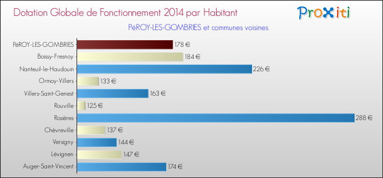 Montant des dotations globales de fonctionnement DGF par Habitant pour PéROY-LES-GOMBRIES et les communes proches en 2014. Comparaison des des dotations globales de fonctionnement DGF par habitant pour PéROY-LES-GOMBRIES et les communes voisines en 2014.