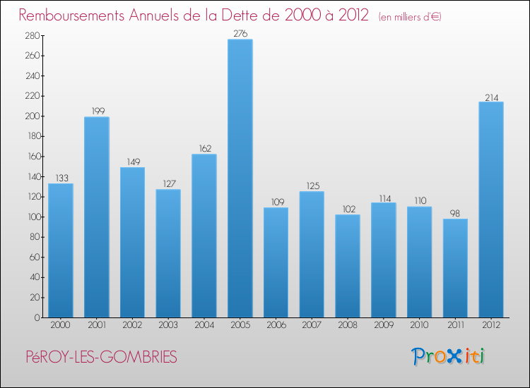 Evolution de l'annuité de la dette pour la commune de PéROY-LES-GOMBRIES de 2000 à 2012 Annuités de la dette pour PéROY-LES-GOMBRIES de 2000 à 2012