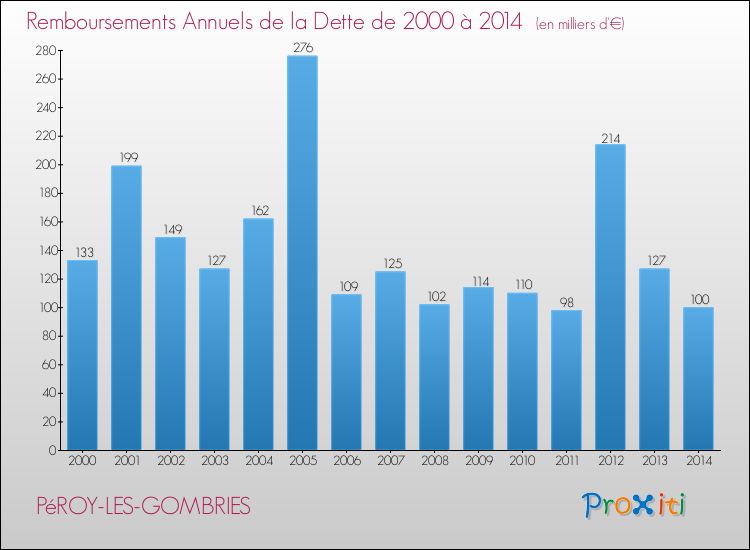 Evolution de l'annuité de la dette pour la commune de PéROY-LES-GOMBRIES de 2000 à 2014 Annuités de la dette pour PéROY-LES-GOMBRIES de 2000 à 2014
