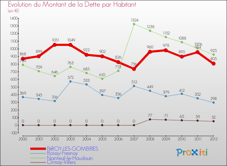 Evolution de la dette par habitant pour la commune de PéROY-LES-GOMBRIES et les communes proches de 2000 à 2012 Comparaison de la dette par habitant pour PéROY-LES-GOMBRIES et les communes voisines de 2000 à 2012