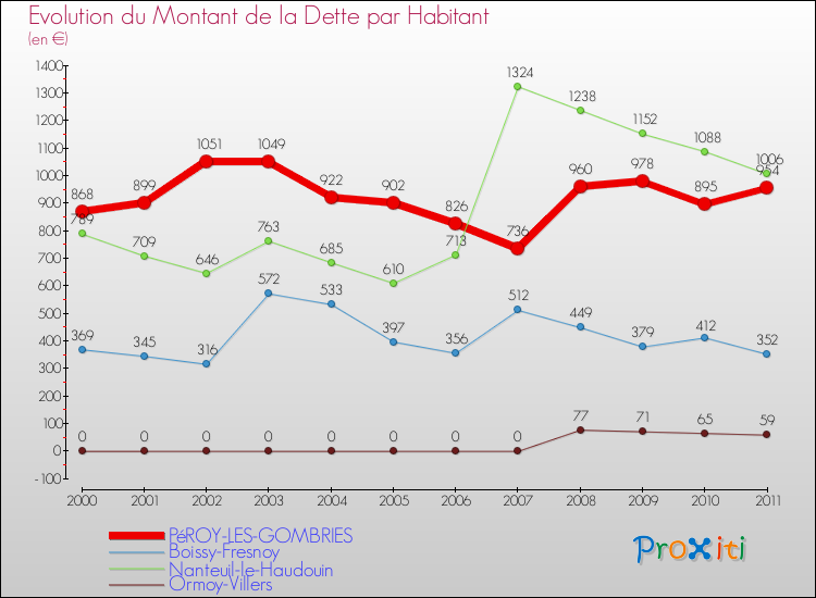 Evolution de la dette par habitant pour la commune de PéROY-LES-GOMBRIES et les communes proches Comparaison de la dette par habitant pour PéROY-LES-GOMBRIES et les communes voisines